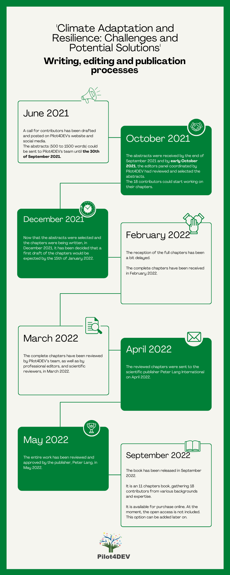 Timeline Publication